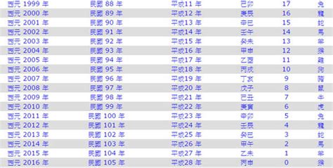 52年次|民國52年出生 西元 年齢對照表・台灣國定假期